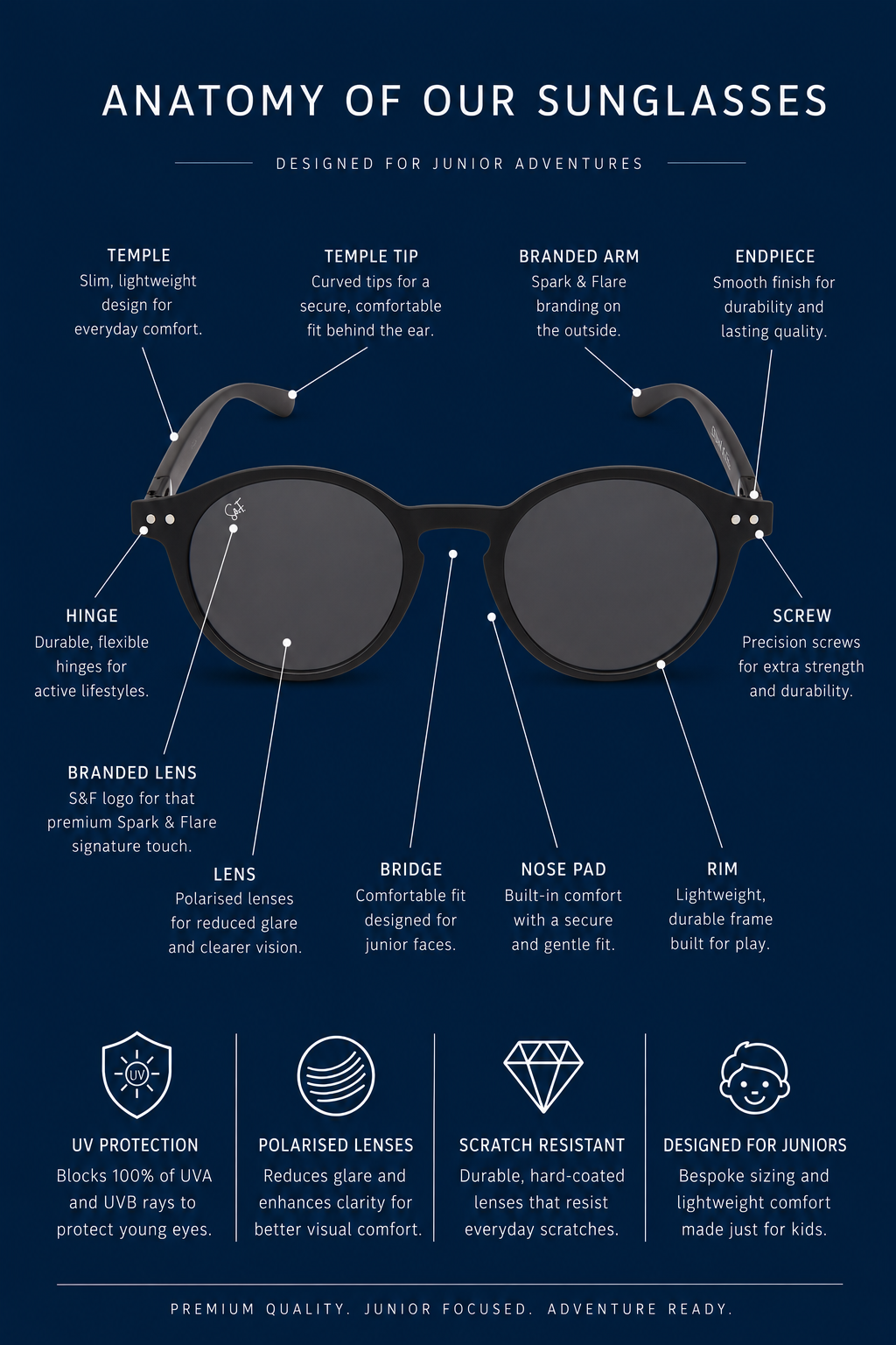 An infographic diagram titled 'ANATOMY OF OUR SUNGLASSES' showing labeled parts of a pair of sunglasses on a dark navy background, with feature callouts such as temple, temple tip, branded arm, endpiece, hinge, branded lens, bridge, nose pad, rim, UV protection, polarised lenses, scratch resistant, and designed for juniors.