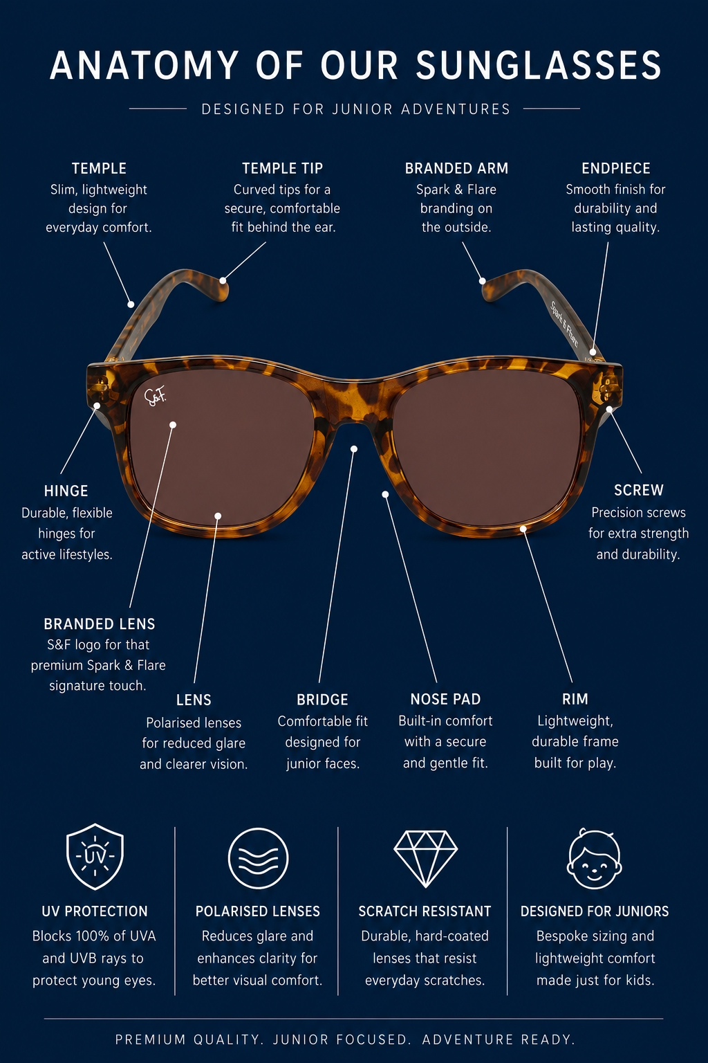 An educational infographic titled 'ANATOMY OF OUR SUNGLASSES' showing a pair of brown Spark & Flare sunglasses with labelled parts and text explaining their structure and features on a dark blue background