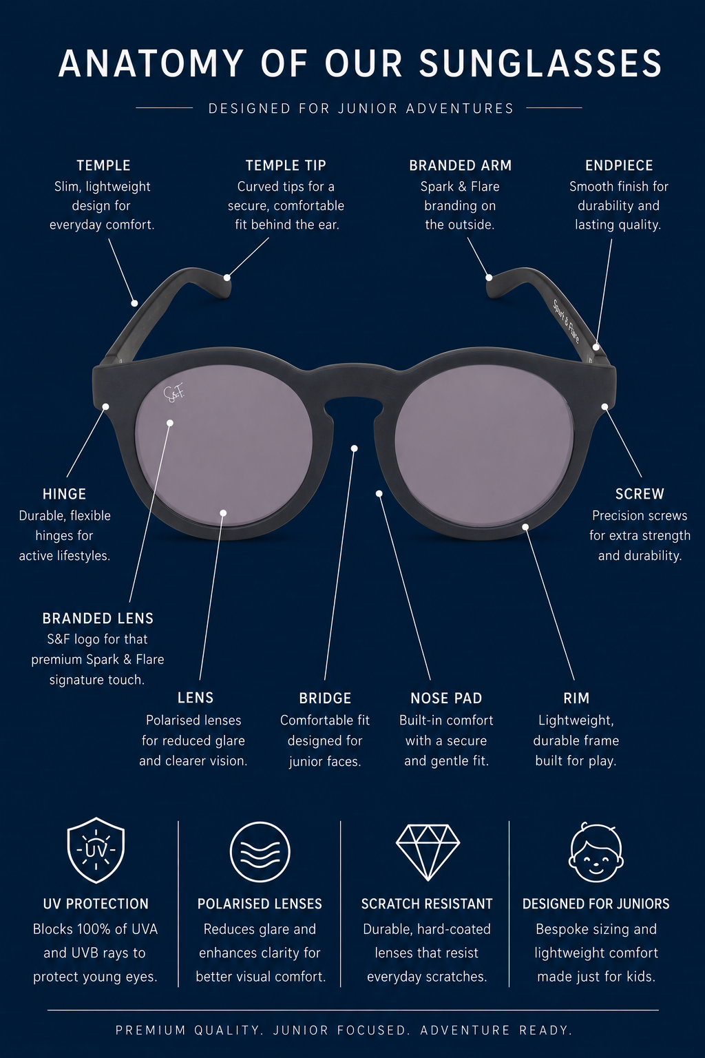 An educational infographic titled 'ANATOMY OF OUR SUNGLASSES' showing a pair of black Spark & Flare sunglasses with labelled parts and text explaining their structure and features on a dark blue background