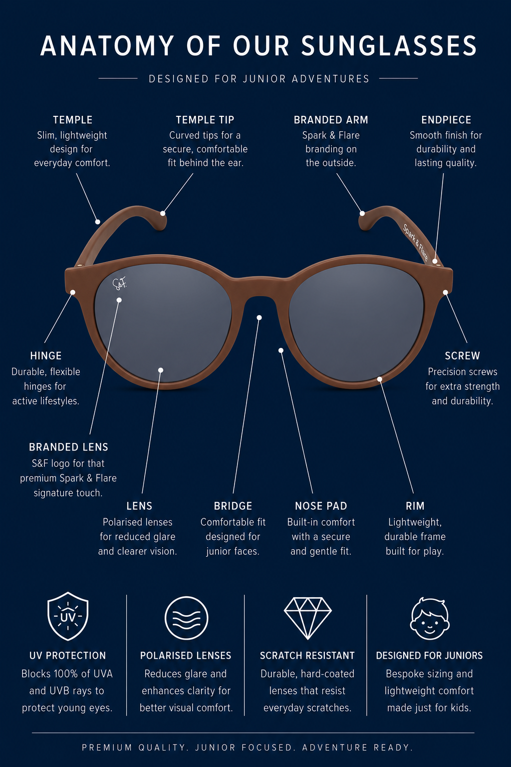 An educational infographic titled 'ANATOMY OF OUR SUNGLASSES' showing a pair of brown Spark & Flare sunglasses with labelled parts and text explaining their structure and features on a dark blue background.